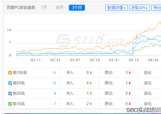 SEO培训案例：分享一个词库提升的SEO学员网站，首页绝对不是排名终点  ！